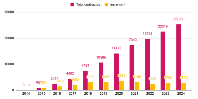 Gràfica que mostra l'evolució anual creixent del número de contractes de telefonia amb la cooperativa Som Connexió.