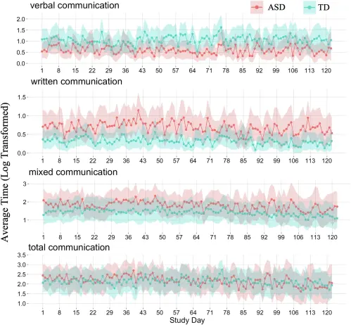 Mehrere Liniendiagramme, die die durchschnittliche tägliche Nutzungsdauer von Smartphones in verschiedenen Kommunikationskategorien zeigen. In Türkis sind jeweils die Daten der Kontrollgruppe mit typischer neurologischer Entwicklung (TD) abgebildet, und in rosa die Daten der Erwachsenen mit  Autismus-Spektrum-Störung (ASD). In der Gesamtkommunikation zeigt sich kein Unterschied zwischen den Gruppen (unterste Grafik). Die TD Gruppe nutzt jedoch mehr verbale Kommunikation als die ASD Gruppe (oberste Grafik), während die ASD Gruppe mehr schriftliche Kommunikation nutzt (zweite Grafik).