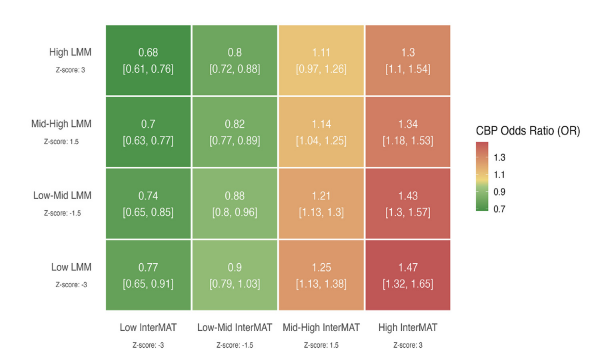 Figure showing the odds ratio (OR) for chronic back pain (CBP) as a function of lean muscle mass (LMM) and intermuscular adipose tissues (InterMAT).  The ORs are in a 4x4 grid for the quartiles of LMM and InterMAT.  The lowest OR, for high LMM and low InterMAT, is 0.68; the highest OR, for low LMM and high InterMAT, is 1.47.