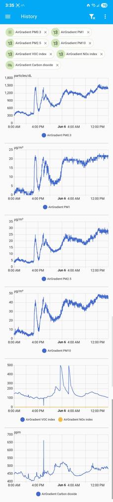 A screenshot of multiple graphs showing air quality with the line progressively going up.