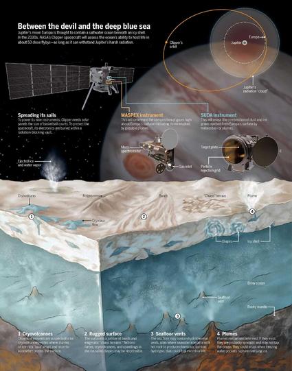 Infographic of the Europa Clipper’s odyssey to Jupiter by Scientific Illustrator Austin Fisher titled "Between the devil and the deep blue sea."

Shows cross section of Europa's surface and the sub-surface sea, Jupiter looming large over the horizon, the Clipper spacecraft and description of its instruments. 