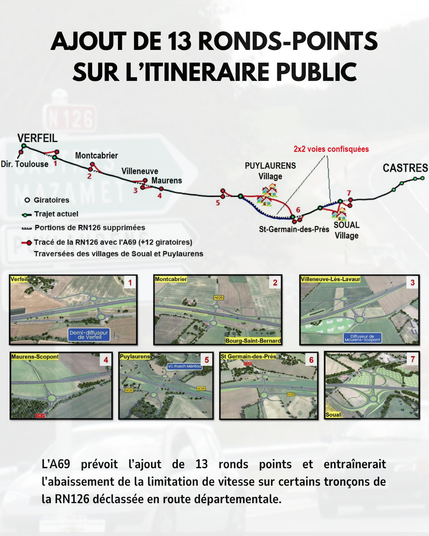 AJOUT DE 13 RONDS-POINTS SUR L’ITINERAIRE PUBLIC
L’A69 prévoit l’ajout de 13 ronds points et entraînerait l’abaissement de la limitation de vitesse sur certains tronçons de la RN126 déclassée en route départementale.