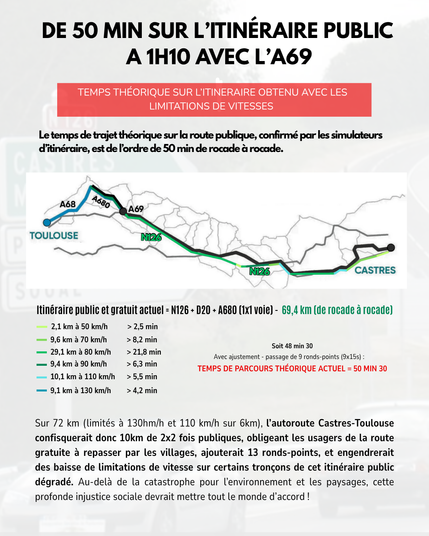 DE 50 MIN SUR L’ITINÉRAIRE PUBLIC 
A 1H10 AVEC L’A69

TEMPS théorique SUR L’ITINERAIRE OBTENU AVEC LES LIMITATIONS DE VITESSES = 50min

Le temps de trajet théorique sur la route publique, confirmé par les simulateurs d’itinéraire, est de l’ordre de 50 min de rocade à rocade.

Sur 72 km (limités à 130hm/h et 110 km/h sur 6km), l’autoroute Castres-Toulouse confisquerait donc 10km de 2x2 fois publiques, obligeant les usagers de la route gratuite à repasser par les villages, ajouterait 13 ronds-points, et engendrerait des baisse de limitations de vitesse sur certains tronçons de cet itinéraire public dégradé. Au-delà de la catastrophe pour l’environnement et les paysages, cette profonde injustice sociale devrait mettre tout le monde d’accord !