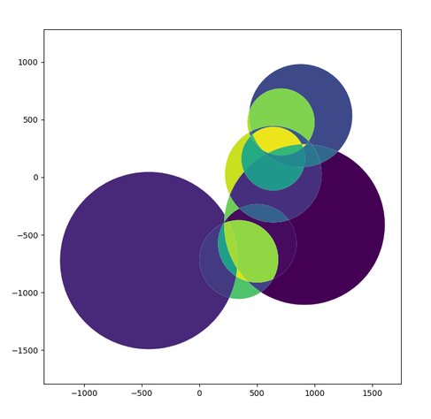 Plot showing a number of overlapping circles. Each distinct overlap is colored differently. The circles' placement and size are arbitrary (pseudorandom) and don't have any meaning. matplotlib has automatically added irrelevant X and Y scales to the plot.