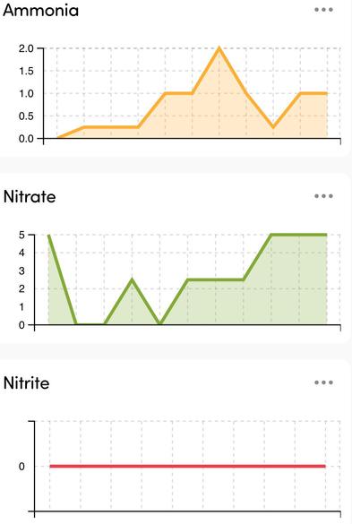 Three plots showing time series data for Ammonia, Nitrate, & Nitrite levels in a cycling aquarium.