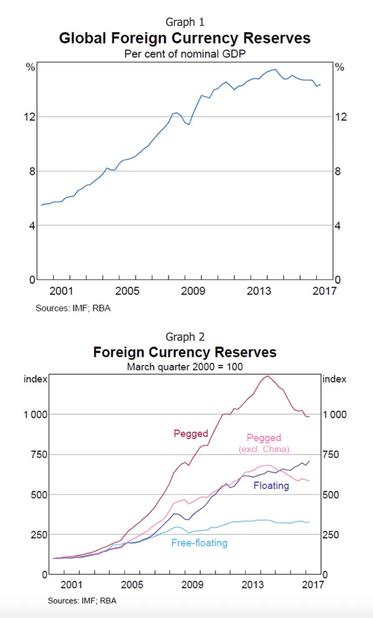 Two charts from the Reserve Bank of Australia illustrating the surge in global foreign exchange reserves since the beginning of the century.