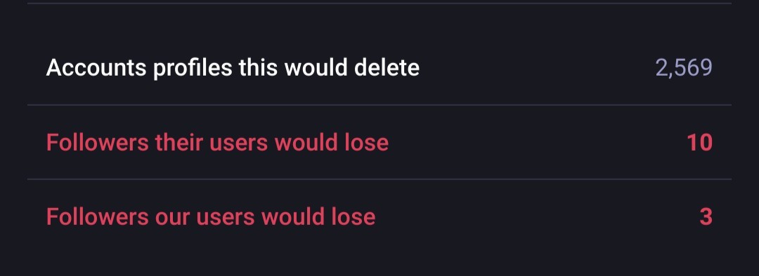 Screenshot of a section from the Mastodon moderation backend showing the fosstodon.org domain being blocked. It shows that 2,569 accounts will be deleted from the server. Fosstodon will lose 10, while our users will lose 3 accounts they follow, showing more of a loss for fosstodon than metroholografix.ca.