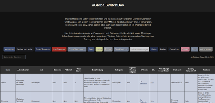 Das Bild zeigt eine Webseite mit dem Titel "#GlobalSwitchDay". Die Seite informiert über den GlobalSwitchDay am 1. Februar 2025, der dazu aufruft, zu datenschutzfreundlichen Diensten zu wechseln. Es wird eine Auswahl an Programmen und Plattformen für soziale Netzwerke, Messenger, Office-Anwendungen und mehr angeboten, die Wert auf Datenschutz legen, ohne Werbung oder Tracking. Die Seite listet verschiedene Alternativen zu bekannten Diensten in einer Tabelle auf, darunter Signal und Threema als Alternativen zu WhatsApp und Facebook Messenger. Die Tabelle enthält Informationen zu den Eigenschaften der Dienste wie Art, Dezentralität, Föderation, Open Source, Beschreibung, Kategorie, Möglichkeit des eigenen Hostings, Website, Anmeldung/Server, Protokolle und Bluesky-Kompatibilität.