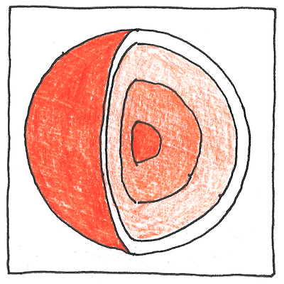 Drawing of a sphere with one quarter cut away, showing three layers around a spherical core, in shades of orange