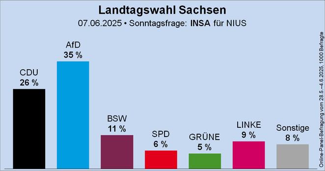 Säulendiagramm der Sonntagsfrage zur Landtagswahl in Sachsen von INSA für NIUS