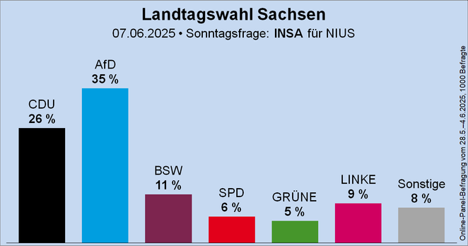 Säulendiagramm der Sonntagsfrage zur Landtagswahl in Sachsen von INSA für NIUS