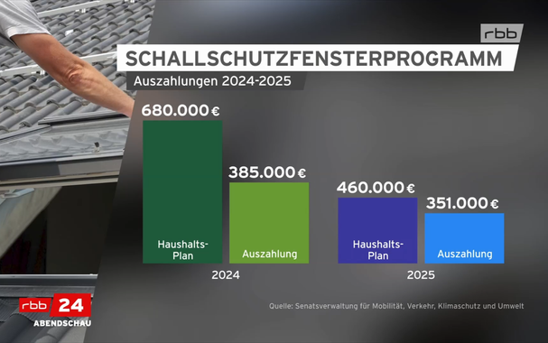 Säulen-Chart aus der rbb-Abendschau zu Auszahlungen des Landes Berlin für Schallschutzfenster. 
In 2024 wurden 385.000 € von 680.000 € ausgezahlt; für 2025 sind 460.000 € vorgesehen und bereits 351.000 € ausgezahlt.
Der Witz an der Grafik ist, daß die Säule für die in 2025 eingeplanten 460.000 € kleiner ist, als die Säule der 385.000 €, die 2024 abgerufen wurden.