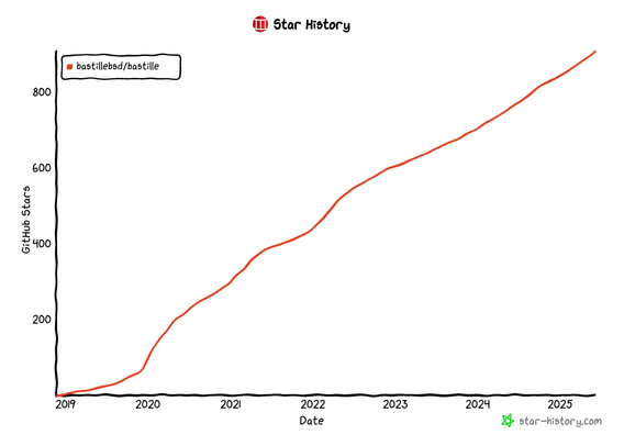 Star History for BastilleBSD/bastille repository. The line shows a steady increase from a few in 2019 to over 900 in 2025.