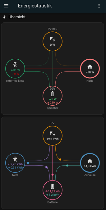 Screenshot aus Home Assistant mit Diagrammen zur Energieerzeugung mit PV, Energiespeicherung, Energienutzung, Netzeinspeisung, Netzbezug