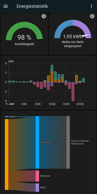 Screenshot aus Home Assistant mit Diagrammen zur Energieerzeugung mit PV, Energiespeicherung, Energienutzung, Netzeinspeisung, Netzbezug