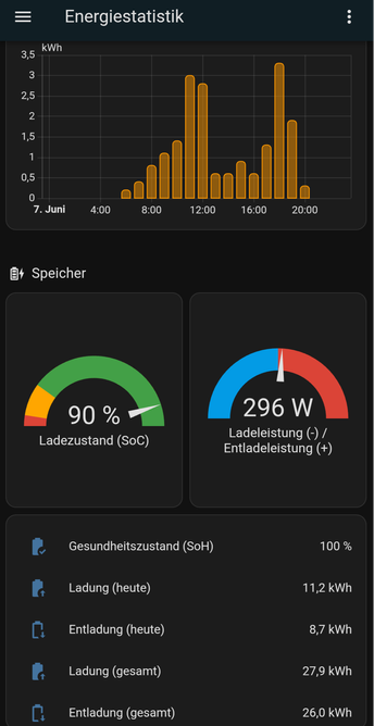 Screenshot aus Home Assistant mit Diagrammen zur Energieerzeugung mit PV, Energiespeicherung, Energienutzung, Netzeinspeisung, Netzbezug
