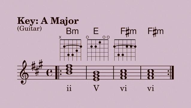 Chord progression in the key of A, with diagrams for guitar: Bmin (ii), Emaj (V), F#min (vi), F#min (vi)