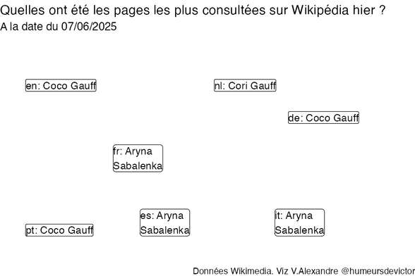 Recherches sur Wikipedia2025-06-08