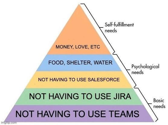 Modified Maslow's Hierarchy of Needs charts showing the pyramid of needs. This chart lists the following from top to bottom.

Self-fulfillment needs:
• Money, love, etc. 

Psychological needs:
• Food, shelter, water. 
• Not having to use Salesforce. 

Basic needs:
• Not having to use Jira. 
• Not having to use Teams.