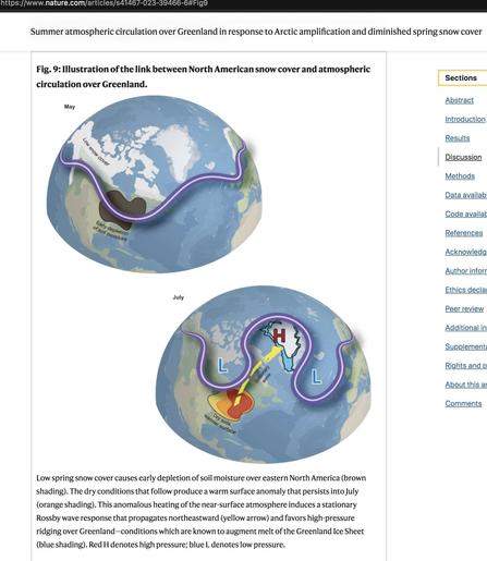 Figure 9 from a paper on how low snow cover in Canada's spring leads to drying of soil in summer, which in turn leads to the jetstream meandering in a particular way: a Low over Canada in summer moves the jet North to a High over Greenland and back South to a Low over the Cold Blob.

Paper: " Summer atmospheric circulation over Greenland in response to Arctic amplification and diminished spring snow cover over Canada"
Preece et al 2023
https://www.nature.com/articles/s41467-023-39466-6