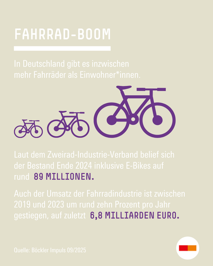Fahrradboom: In Deutschland gibt es inzwischen
mehr Fahrräder als Einwohner*innen. Laut dem Zweirad-Industrie-Verband belief sich der Bestand Ende 2024 inklusive E-Bikes auf rund 89 Millionen. Auch der Umsatz der Fahr­radindustrie ist zwischen 2019 und 2023 um rund zehn Prozent pro Jahr gestiegen, auf zuletzt 6,8 Milliarden Euro. Quelle: Böckler Impuls 09/2025