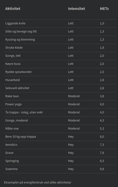 ​​​​​​​​Aktivite​​t​​
	
​​​Intensitet
	
METs​
​​Liggande kvile 	​Lett 	​1,0
​Sitte og bevege seg litt 	​​Lett 	​1,3
​Kyssing og klemming​ 	​​Lett 	​1,3
​Stryke klede 	​​Lett 	​1,8
​Gonge, lett 	​​Lett 	​2,0
​Køyre buss 	​​Lett 	​2,0
​Rydde spisebordet 	​​Lett​ 	​2,5
​Husarbeid 	​​Lett 	​2,8
​Seksuell aktivitet 	​​Lett 	​2,8
​Rake lauv 	​Moderat​ 	​3,8
​Power yoga 	​Moderat​ 	​4,0
​Ta trappa - roleg, utan vekt 	​Moderat​ 	​4,0
​Gonge, moderat 	​Moderat​ 	​4,3
​Måke snø 	​Moderat​ 	​5,3
​Bere 10 kg opp trappa 	​Høy 	​6,0
​Aerobics 	​​Høy 	​7,3
​Grave 	​​Høy 	​7,8
​Springing 	​​Høy 	​8,3
​Svømme 	​​Høy 	​9,8