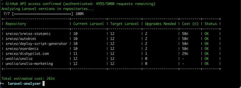 screenshot of a CLI tool listing Laravel repositories with major versions and costs to run Laravel Shift