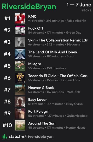 Top 10 tracks 

1. KM0 de Pablo Alborán 
2. Fuck Off by Green Day 
3. Skin: The Collaboration Remix by Madonna 
4. The Land of Milk and Honey by Bush 
5. Milagro de Sebastián Yatra 
6. Tornado El Cielo de Luis Fonsi 
7. Heaven & Back by Matt Stell 
8. Easy Lover by Miley Cyrus 
9. Port Pelegri de Guitarricadelafuente 
10. Around the Sun by Hunter Hayes