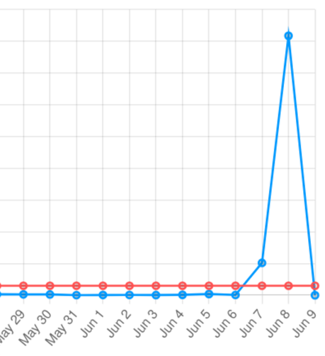 The red line is the limit of our quota. Blue line is drawn waaaay over it.
