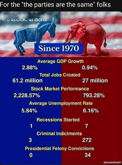 For the "the parties are the same" folks Since 1970 Democrat / Republican  … Average GDP Growth 2.88% / 0.94% Total Jobs Created 61.2 million / 27 million Stock Market Performance 2,228.57% / 793.28% Average Unemployment Rate 5.84% / 6.16% Recessions Started 1 / 7 Criminal Indictments 3  / 272 Presidential Felony Convictions 0  / 34
