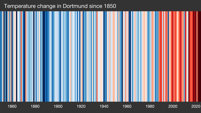 Grafik Temperaturänderungen in Dortmund seit 1850. Kältere Jahre in blaueren Streifen, wärmere in roten Streifen. Die letzten Jahrzehnte werden immer roter bis dunkelrot.