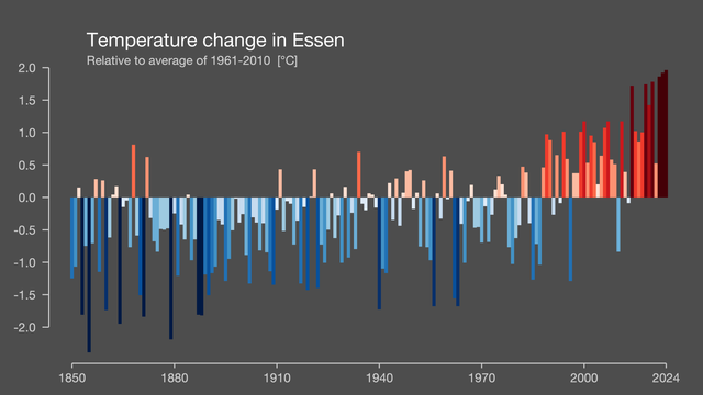 Grafik Temperaturänderungen in Essen seit 1850. Kältere Jahre in blaueren Streifen, wärmere in roten Streifen. Streifenlänge abhängig von Mittelwert-Abweichungen. Die letzten Jahrzehnte werden immer roter bis dunkelrot, zuletzt mit Erwärmung um etwa 2 Grad.