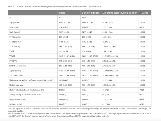 Table: Characteristics of euthyroid subjects with benign disease or differentiated thyroid cancer. Patients with cancer have lower SPINA-GT and a higher set point (TSHI and TT4RI) than patients with benign nodules.