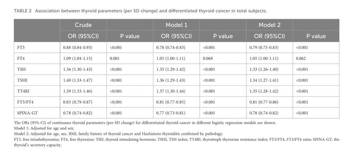 Table: Association between thyroid parameters (per SD change) and differentiated thyroid cancer in total subjects. SPINA-GT is negatively associated to the presence of cancer.
