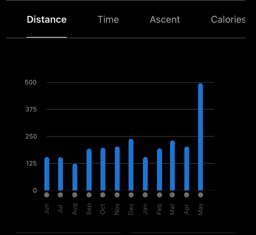 Graph of total distance run per month in the last 12 months prior to May 2025, showing the huge difference between May and the other months