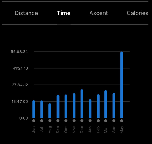 Graph of total time run per month in the last 12 months prior to May 2025, showing the huge difference between May and the other months