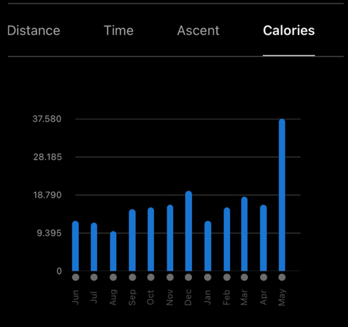 Graph of total calories burnt per month in the last 12 months prior to May 2025, showing the huge difference between May and the other months