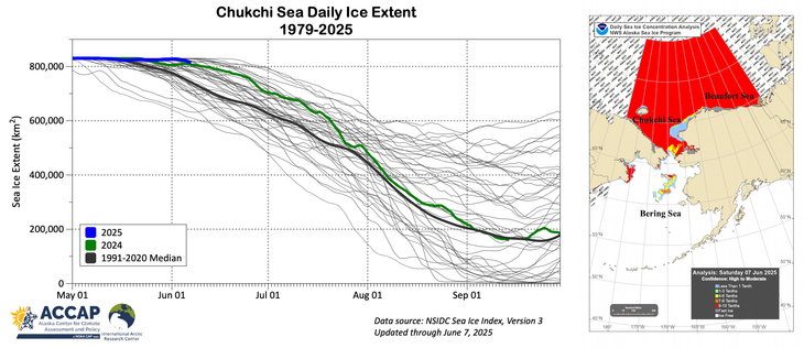 Two panel graphic showing left: Chukchi Sea daily sea ice extent 1979 to 2025 with the past two years and the smoothed 1991-2020 median highlighted. Right: NWS Alaska Region sea ice concentration analysis to June 7, 2025.