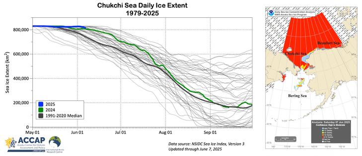 Two panel graphic showing left: Chukchi Sea daily sea ice extent 1979 to 2025 with the past two years and the smoothed 1991-2020 median highlighted. Right: NWS Alaska Region sea ice concentration analysis to June 7, 2025.