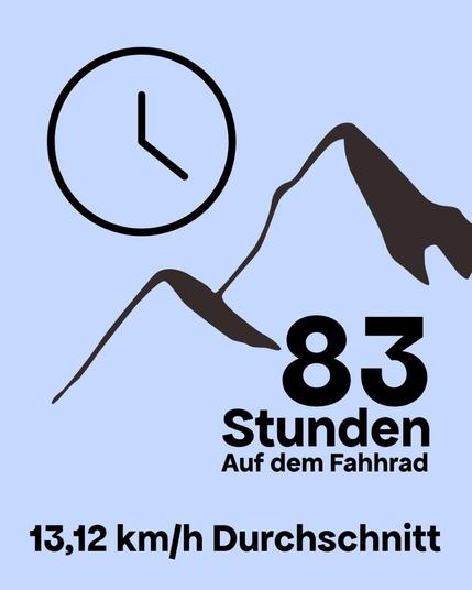 Oben eine angedeutete analoge Uhr, ca. 12:20 Uhr
Ein stilisierter Berg. 
Text: 83 Stunden auf dem Fahrrad. 
13,12 km/h Durchschnitt