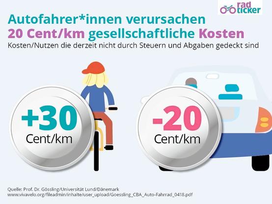 Eine Grafik: Vor Radfahrer steht eine Münze mit + 30 Cent/km.
Vor dem Autofahrer steht eine Münze: - 20 Cent/km