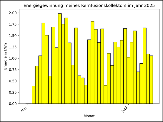 Die Grafik zeigt ab 03. Mai 2025 die tägliche Stromerzeugung als Balkendiagramm.