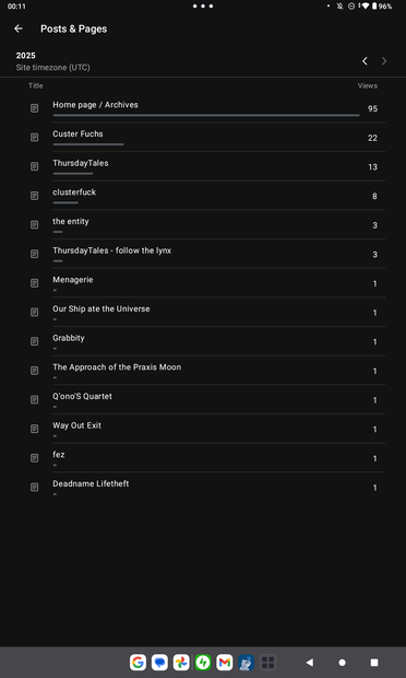 stats from Wordpress, allied with Microsoft, showing near to zero views and nothing at all for "Crush Depths & Crash Reports" (which each of four parts had around 250 views!)