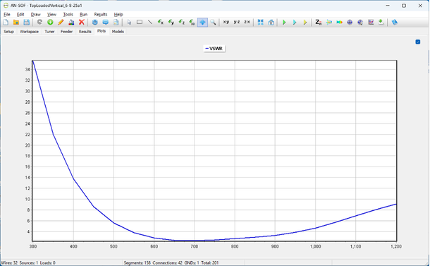 Simulation VSWR curve over the 300-1,200 MHz range.