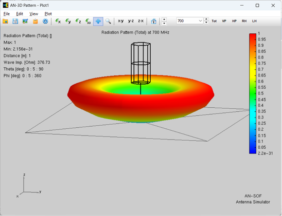 Far field antenna pattern for the top loaded vertical at 700 MHz has the expected omni-pattern and reasonably low elevation angle.