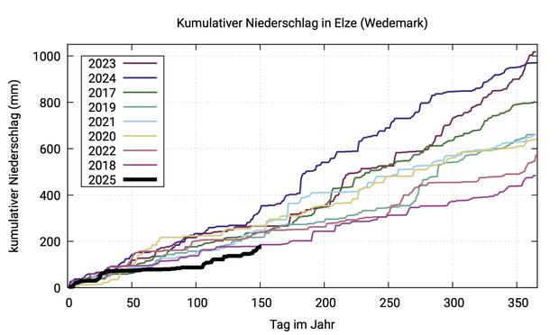 The chart shows the cumulative precipitation for each year since 2017, starting at 0 mm at the beginning of each year.