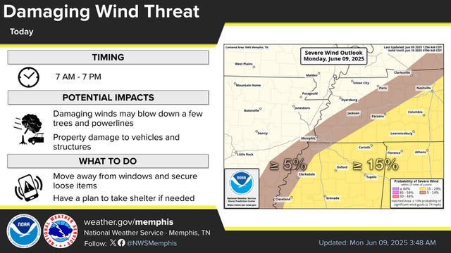 Damaging wind is the primary concern today with storms.