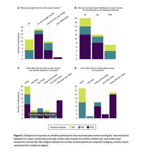 Figure 2. Categorical responses to whether participants have received peer review training (A), received direct feedback on a peer review they wrote (B), written peer reviews for another student (C), and written peer reviews for journals (D). Bar heights indicate the number of participants per response category, and bar colors represent their academic degree.
