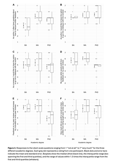 Figure 3. Responses to the Likert-scale questions ranging from 1 “not at all” to 7 “very much” for the three different academic degrees. Each grey dot represents a rating from one participant. Black dots and error bars indicate the mean and standard error. Box plots show the median (thick black line), the interquartile range (box spanning the first and third quartiles), and the range of values within 1.5 times the interquartile range from the first and third quartiles(whiskers).