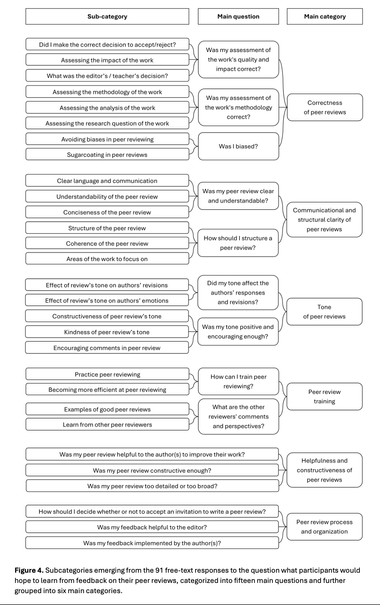 Figure 4. Subcategories emerging from the 91 free-text responses to the question of what participants would hope to learn from feedback on their peer reviews, categorized into fifteen main questions and further grouped into six main categories.